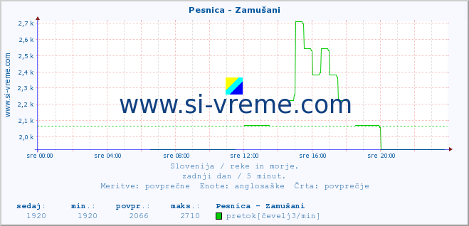 POVPREČJE :: Pesnica - Zamušani :: temperatura | pretok | višina :: zadnji dan / 5 minut.