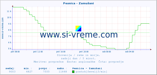 POVPREČJE :: Pesnica - Zamušani :: temperatura | pretok | višina :: zadnji dan / 5 minut.