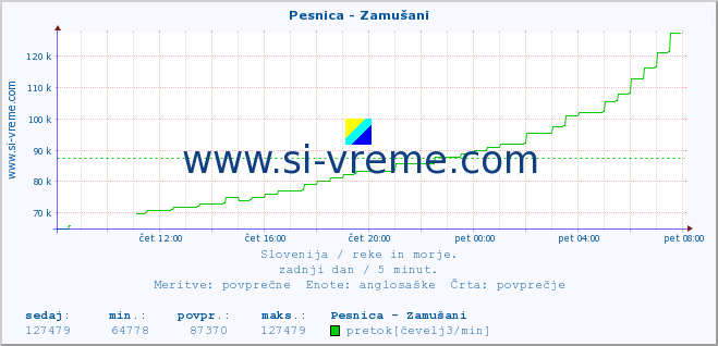 POVPREČJE :: Pesnica - Zamušani :: temperatura | pretok | višina :: zadnji dan / 5 minut.