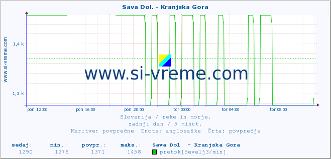 POVPREČJE :: Sava Dol. - Kranjska Gora :: temperatura | pretok | višina :: zadnji dan / 5 minut.