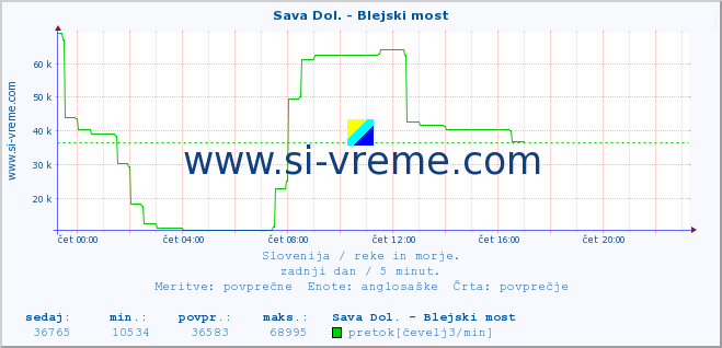 POVPREČJE :: Sava Dol. - Blejski most :: temperatura | pretok | višina :: zadnji dan / 5 minut.