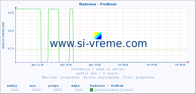 POVPREČJE :: Radovna - Podhom :: temperatura | pretok | višina :: zadnji dan / 5 minut.