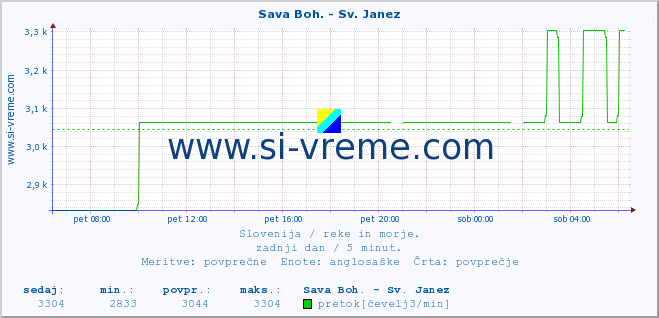 POVPREČJE :: Sava Boh. - Sv. Janez :: temperatura | pretok | višina :: zadnji dan / 5 minut.