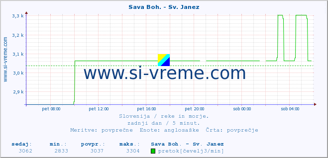 POVPREČJE :: Sava Boh. - Sv. Janez :: temperatura | pretok | višina :: zadnji dan / 5 minut.