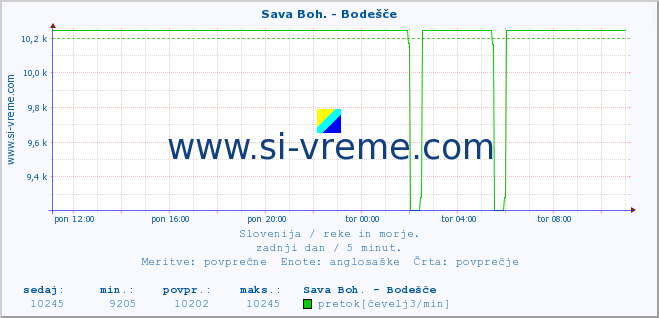 POVPREČJE :: Sava Boh. - Bodešče :: temperatura | pretok | višina :: zadnji dan / 5 minut.