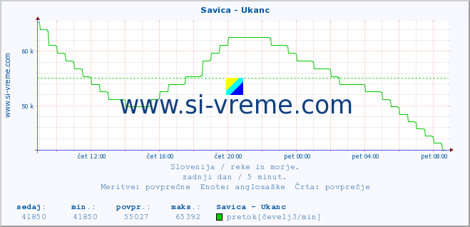 POVPREČJE :: Savica - Ukanc :: temperatura | pretok | višina :: zadnji dan / 5 minut.