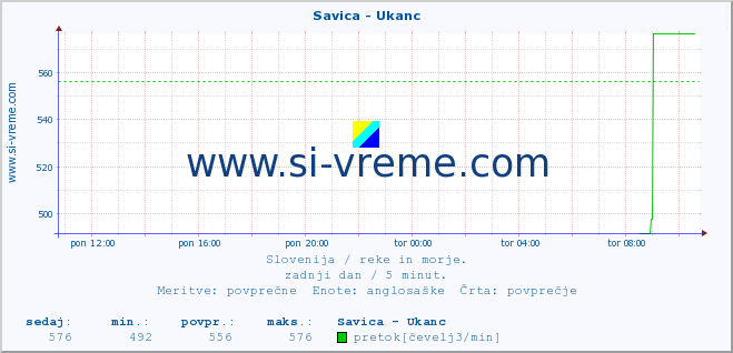 POVPREČJE :: Savica - Ukanc :: temperatura | pretok | višina :: zadnji dan / 5 minut.