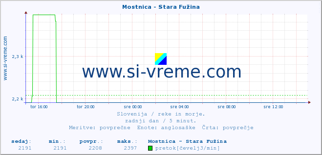 POVPREČJE :: Mostnica - Stara Fužina :: temperatura | pretok | višina :: zadnji dan / 5 minut.