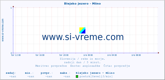 POVPREČJE :: Blejsko jezero - Mlino :: temperatura | pretok | višina :: zadnji dan / 5 minut.