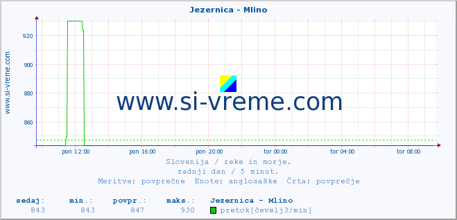 POVPREČJE :: Jezernica - Mlino :: temperatura | pretok | višina :: zadnji dan / 5 minut.