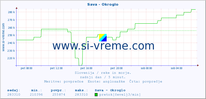 POVPREČJE :: Sava - Okroglo :: temperatura | pretok | višina :: zadnji dan / 5 minut.