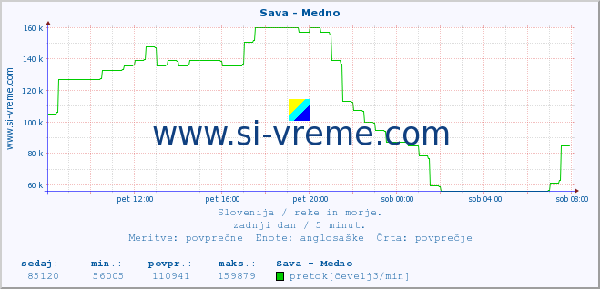 POVPREČJE :: Sava - Medno :: temperatura | pretok | višina :: zadnji dan / 5 minut.