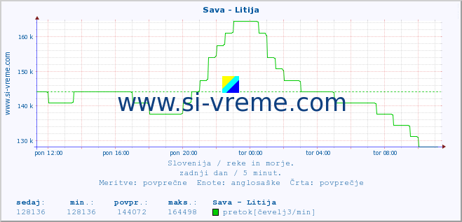 POVPREČJE :: Sava - Litija :: temperatura | pretok | višina :: zadnji dan / 5 minut.