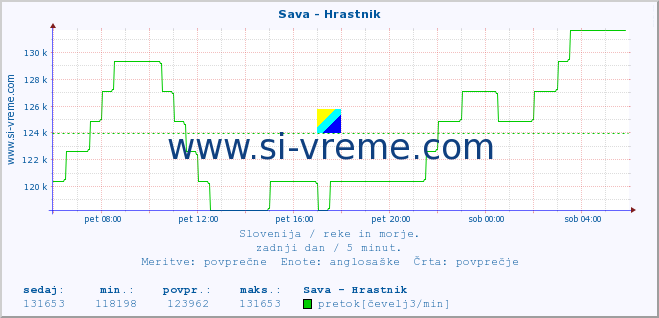 POVPREČJE :: Sava - Hrastnik :: temperatura | pretok | višina :: zadnji dan / 5 minut.