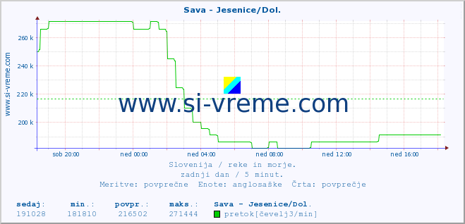 POVPREČJE :: Sava - Jesenice/Dol. :: temperatura | pretok | višina :: zadnji dan / 5 minut.