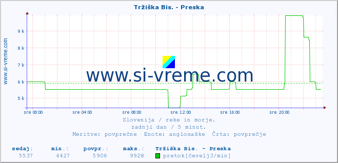 POVPREČJE :: Tržiška Bis. - Preska :: temperatura | pretok | višina :: zadnji dan / 5 minut.