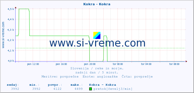 POVPREČJE :: Kokra - Kokra :: temperatura | pretok | višina :: zadnji dan / 5 minut.