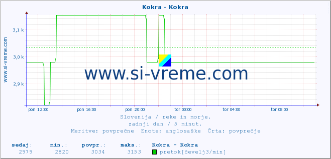 POVPREČJE :: Kokra - Kokra :: temperatura | pretok | višina :: zadnji dan / 5 minut.