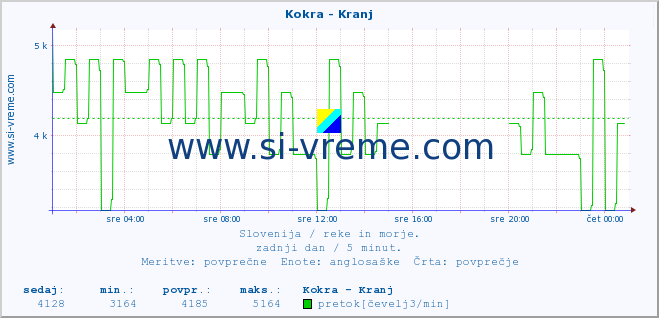 POVPREČJE :: Kokra - Kranj :: temperatura | pretok | višina :: zadnji dan / 5 minut.