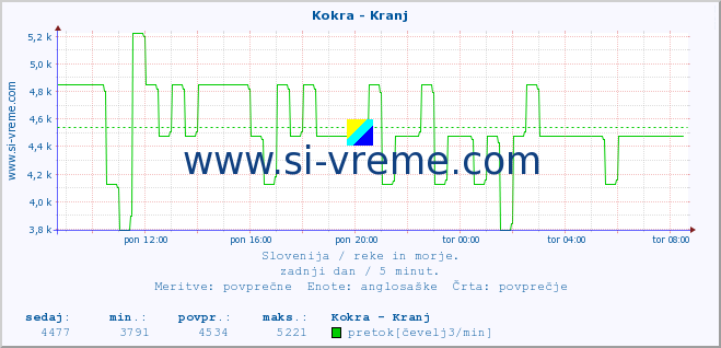 POVPREČJE :: Kokra - Kranj :: temperatura | pretok | višina :: zadnji dan / 5 minut.