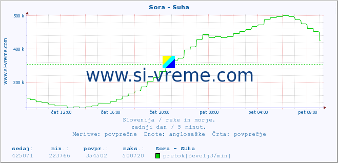 POVPREČJE :: Sora - Suha :: temperatura | pretok | višina :: zadnji dan / 5 minut.