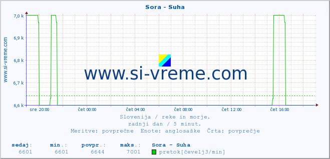 POVPREČJE :: Sora - Suha :: temperatura | pretok | višina :: zadnji dan / 5 minut.