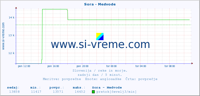 POVPREČJE :: Sora - Medvode :: temperatura | pretok | višina :: zadnji dan / 5 minut.