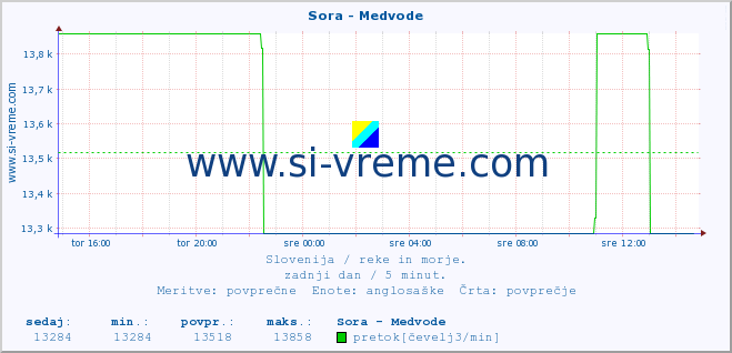 POVPREČJE :: Sora - Medvode :: temperatura | pretok | višina :: zadnji dan / 5 minut.