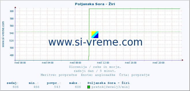 POVPREČJE :: Poljanska Sora - Žiri :: temperatura | pretok | višina :: zadnji dan / 5 minut.