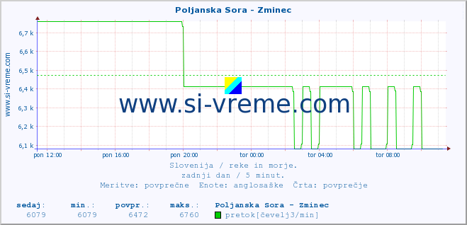 POVPREČJE :: Poljanska Sora - Zminec :: temperatura | pretok | višina :: zadnji dan / 5 minut.