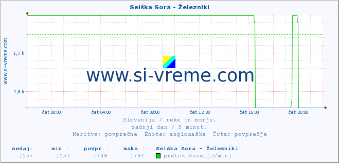 POVPREČJE :: Selška Sora - Železniki :: temperatura | pretok | višina :: zadnji dan / 5 minut.