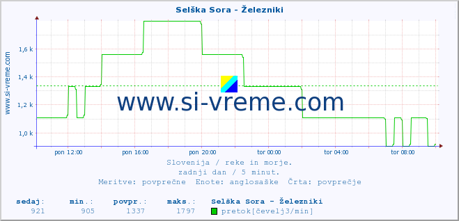 POVPREČJE :: Selška Sora - Železniki :: temperatura | pretok | višina :: zadnji dan / 5 minut.