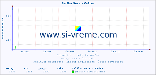 POVPREČJE :: Selška Sora - Vešter :: temperatura | pretok | višina :: zadnji dan / 5 minut.