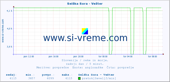 POVPREČJE :: Selška Sora - Vešter :: temperatura | pretok | višina :: zadnji dan / 5 minut.