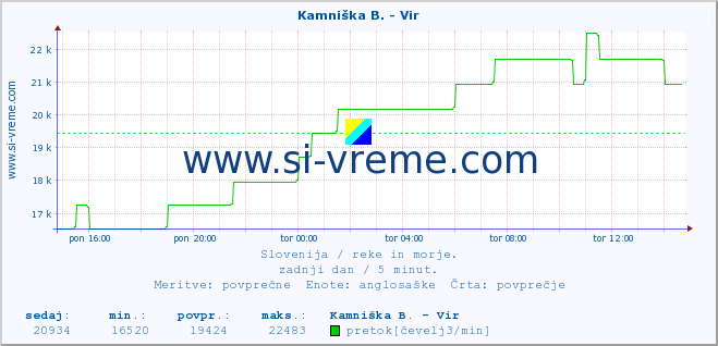 POVPREČJE :: Kamniška B. - Vir :: temperatura | pretok | višina :: zadnji dan / 5 minut.