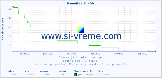 POVPREČJE :: Kamniška B. - Vir :: temperatura | pretok | višina :: zadnji dan / 5 minut.