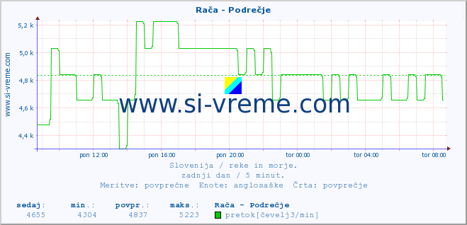 POVPREČJE :: Rača - Podrečje :: temperatura | pretok | višina :: zadnji dan / 5 minut.