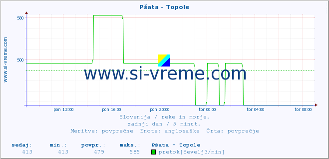 POVPREČJE :: Pšata - Topole :: temperatura | pretok | višina :: zadnji dan / 5 minut.