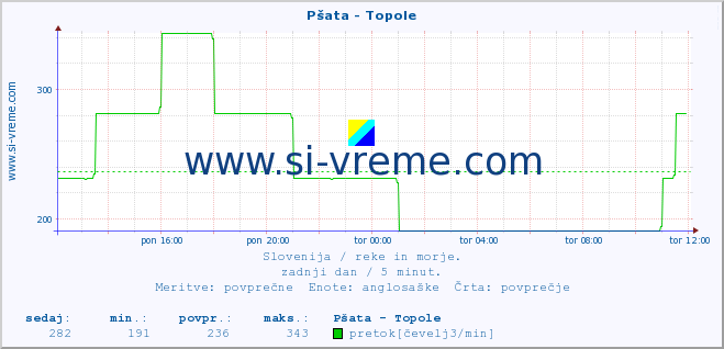 POVPREČJE :: Pšata - Topole :: temperatura | pretok | višina :: zadnji dan / 5 minut.