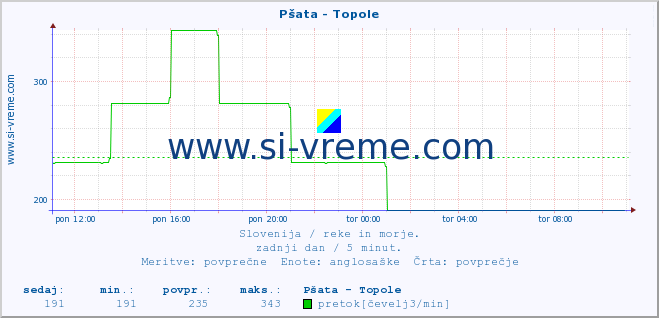 POVPREČJE :: Pšata - Topole :: temperatura | pretok | višina :: zadnji dan / 5 minut.