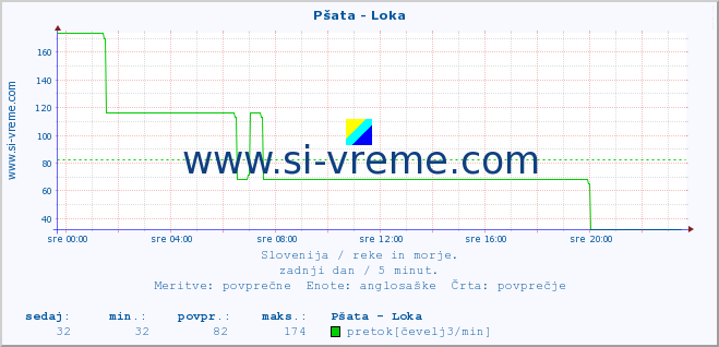 POVPREČJE :: Pšata - Loka :: temperatura | pretok | višina :: zadnji dan / 5 minut.