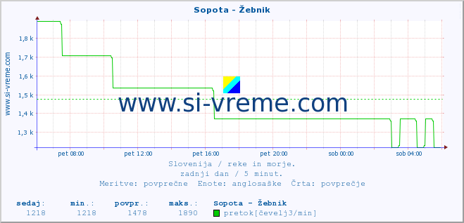 POVPREČJE :: Sopota - Žebnik :: temperatura | pretok | višina :: zadnji dan / 5 minut.