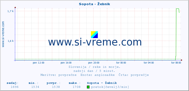 POVPREČJE :: Sopota - Žebnik :: temperatura | pretok | višina :: zadnji dan / 5 minut.