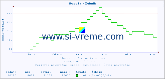 POVPREČJE :: Sopota - Žebnik :: temperatura | pretok | višina :: zadnji dan / 5 minut.