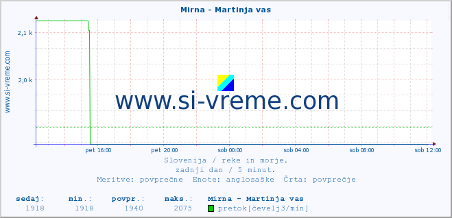 POVPREČJE :: Mirna - Martinja vas :: temperatura | pretok | višina :: zadnji dan / 5 minut.