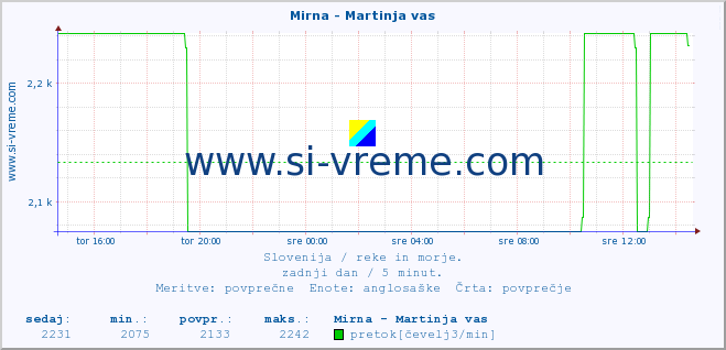 POVPREČJE :: Mirna - Martinja vas :: temperatura | pretok | višina :: zadnji dan / 5 minut.