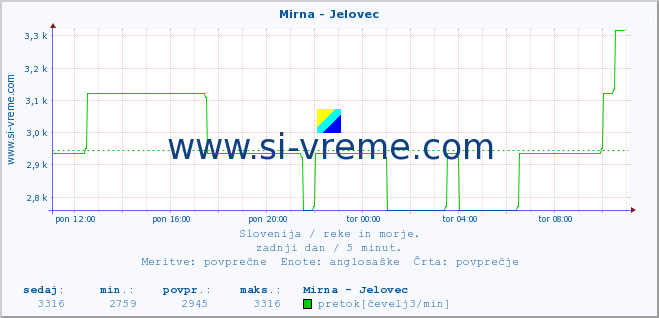 POVPREČJE :: Mirna - Jelovec :: temperatura | pretok | višina :: zadnji dan / 5 minut.