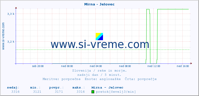 POVPREČJE :: Mirna - Jelovec :: temperatura | pretok | višina :: zadnji dan / 5 minut.