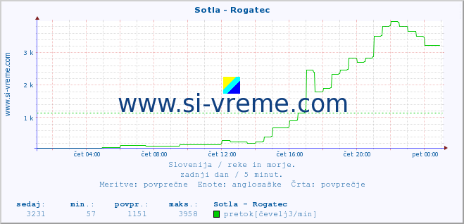 POVPREČJE :: Sotla - Rogatec :: temperatura | pretok | višina :: zadnji dan / 5 minut.