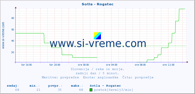 POVPREČJE :: Sotla - Rogatec :: temperatura | pretok | višina :: zadnji dan / 5 minut.